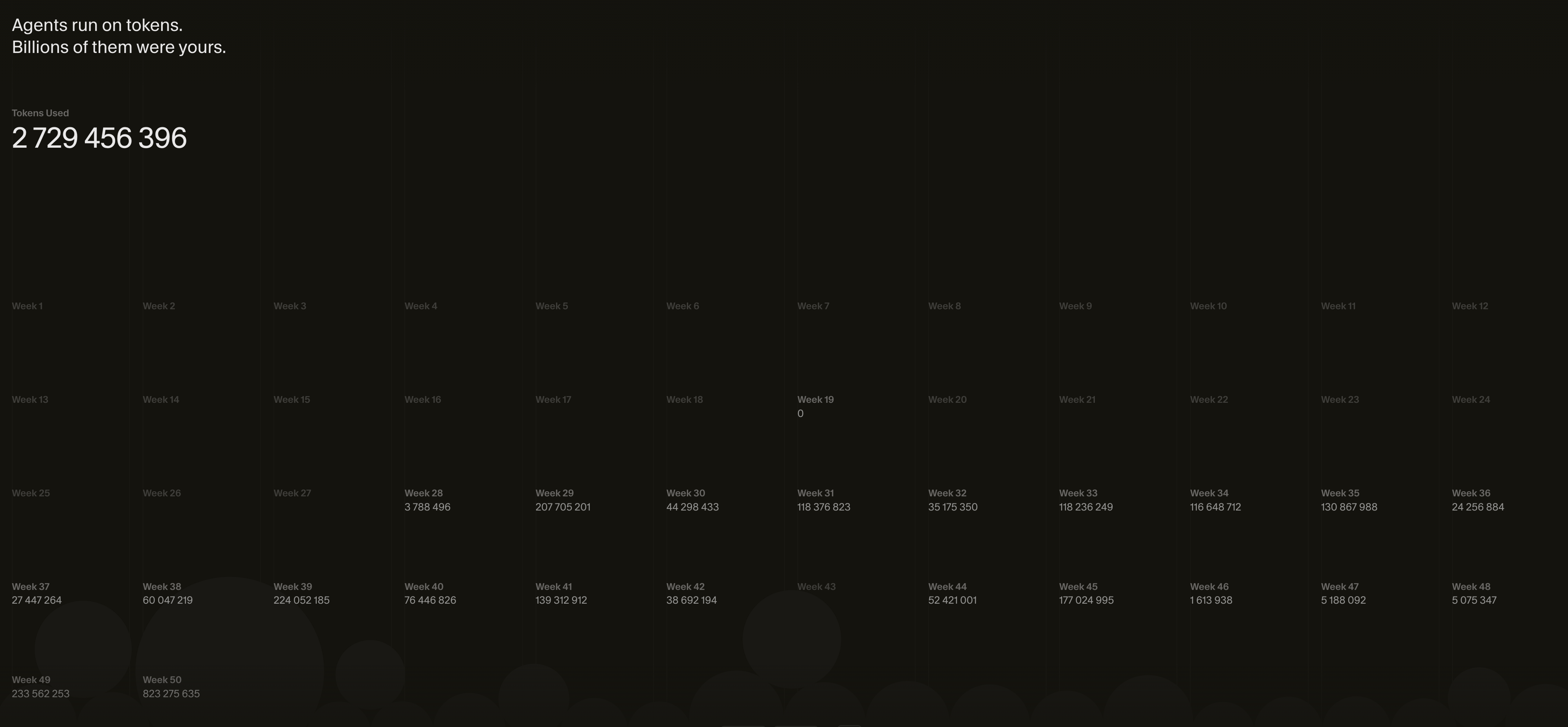 2.73 Billion Tokens Used