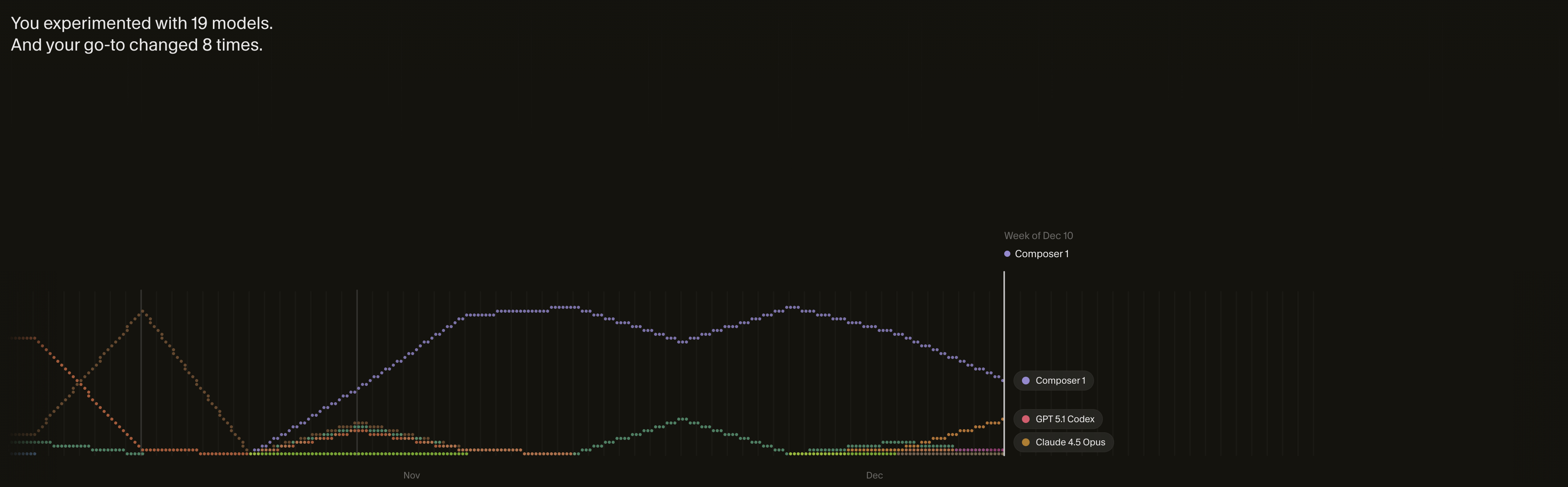Experimentation with 19 AI Models