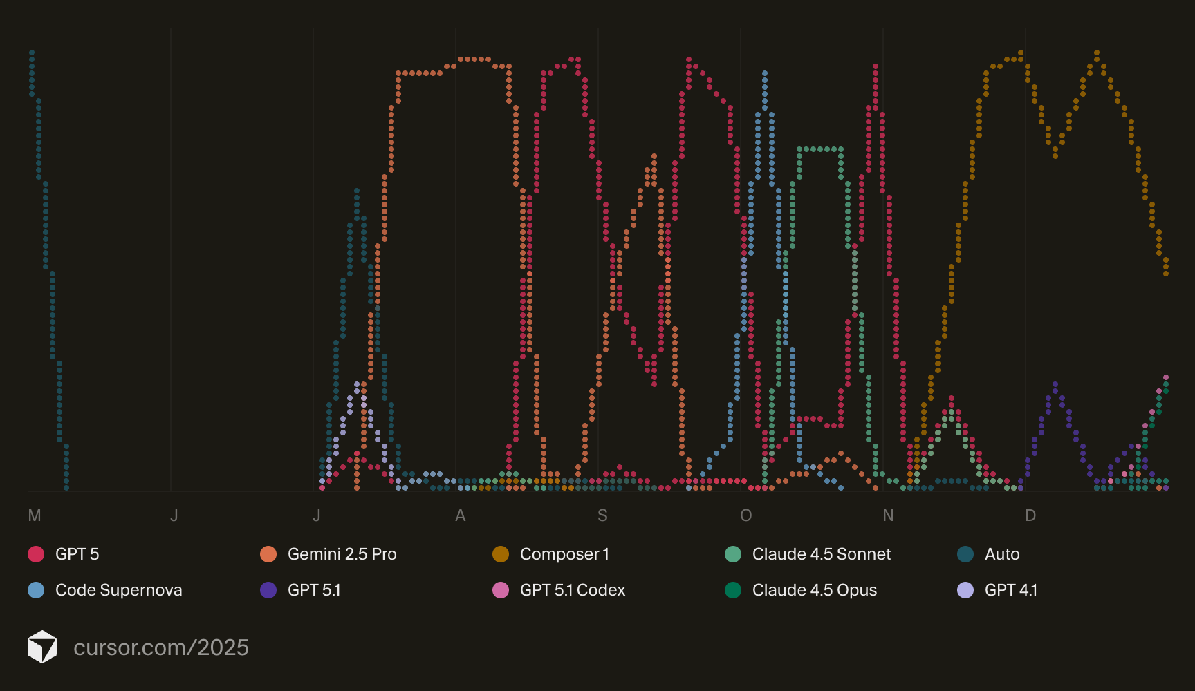 Evolution of AI Model Usage