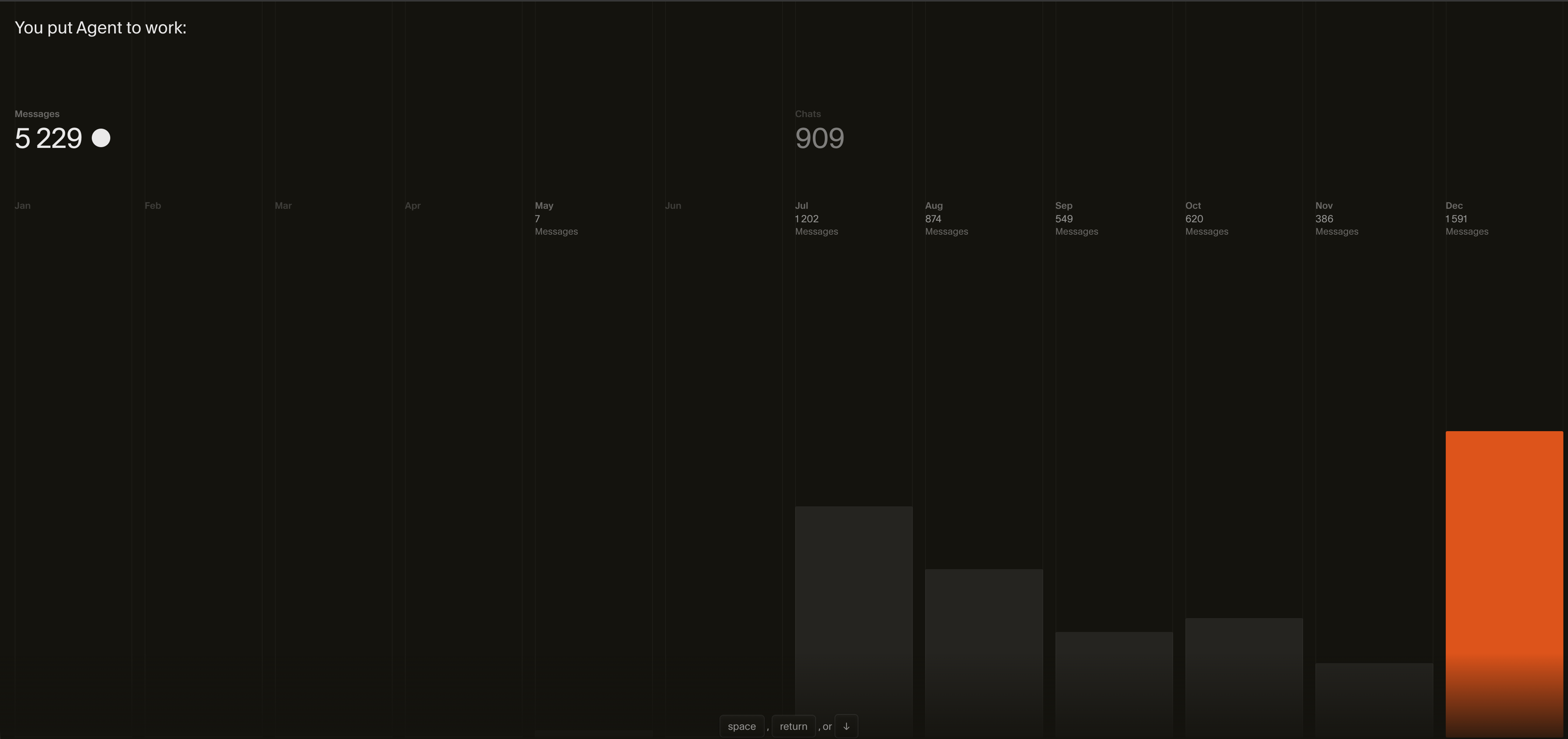 5,229 Messages with AI Agents