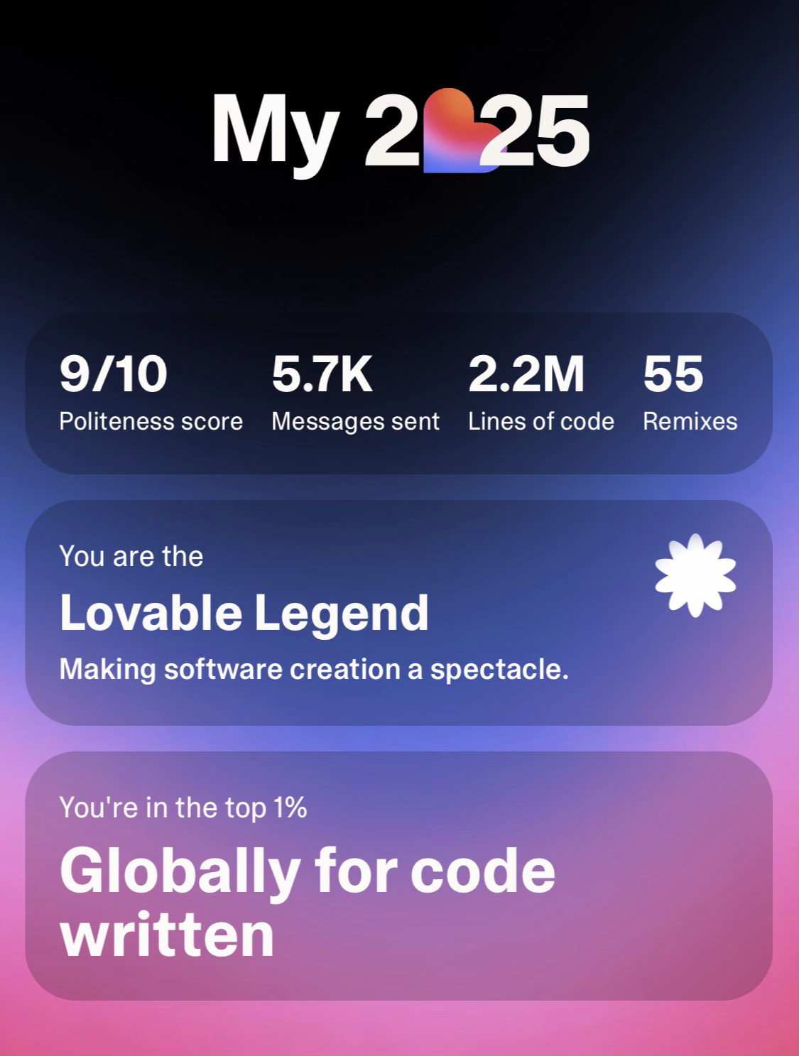 Můj souhrn 2025 - Kompletní přehled statistik