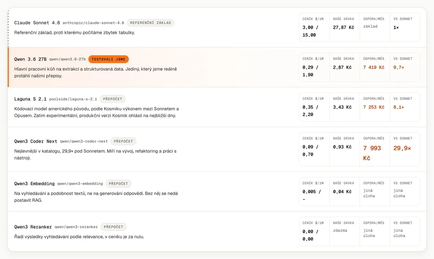 A table of models on Kosmik with the price per million tokens and the saving compared to Claude Sonnet