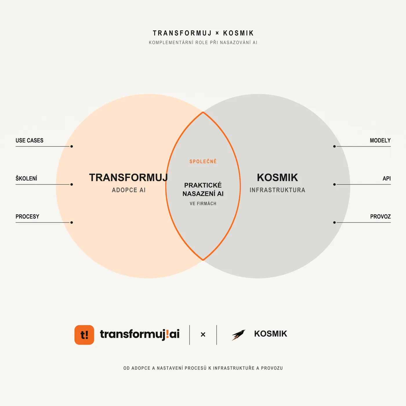The overlap of Transformuj.ai and Kosmik: AI adoption and infrastructure