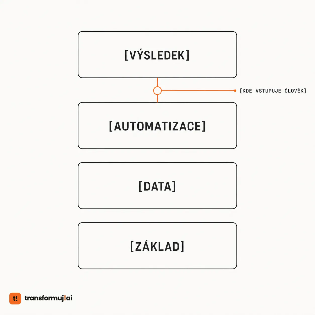 The layers of the system that hid behind the prettier AI interface