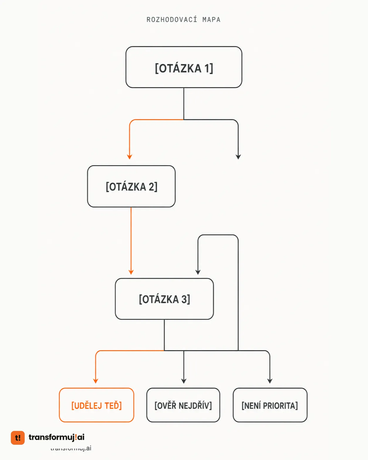 A decision tree with three questions on whom to entrust an AI implementation to
